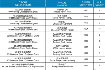 起重機(jī)械、港口機(jī)械產(chǎn)品匯總表（1990-2003）