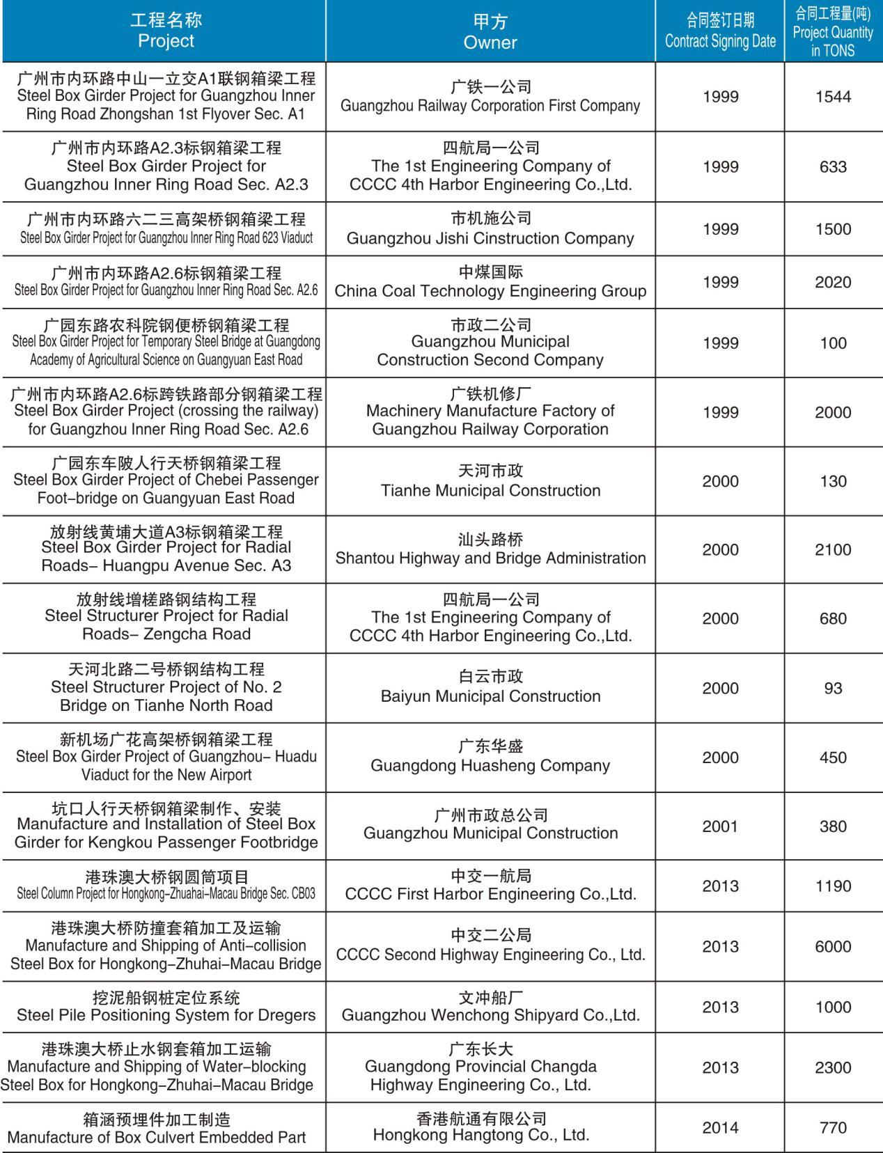 鋼箱梁制造、安裝項(xiàng)目工程匯總表（1999-2014）