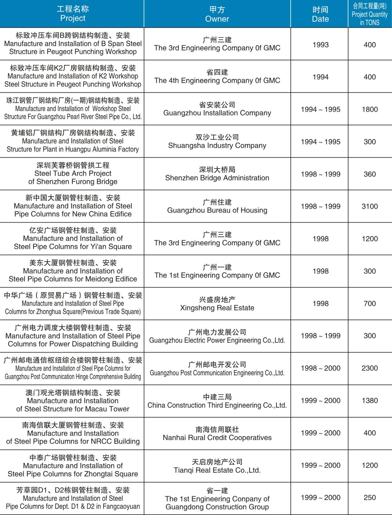 鋼管柱和建筑結(jié)構(gòu)制造、安裝項(xiàng)目匯總表（1993-2000）
